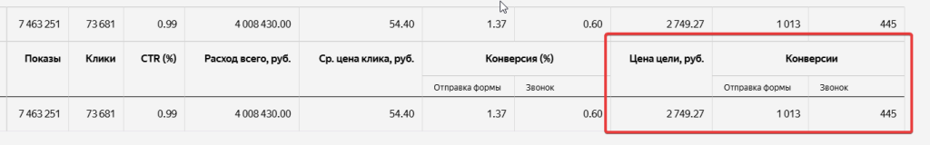 Статистика Яндекс Директа по заявкам на бурение скважин